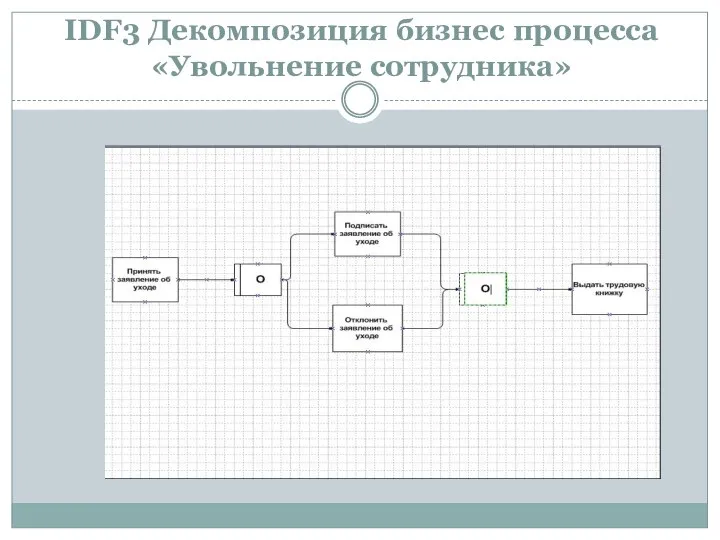 IDF3 Декомпозиция бизнес процесса «Увольнение сотрудника»