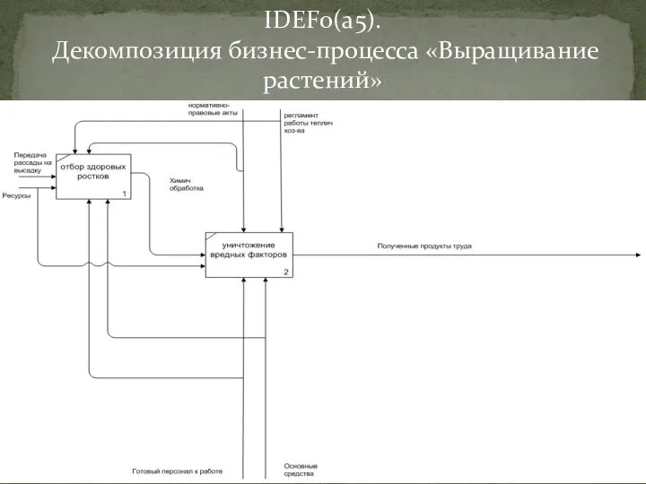 IDEF0(a5). Декомпозиция бизнес-процесса «Выращивание растений»