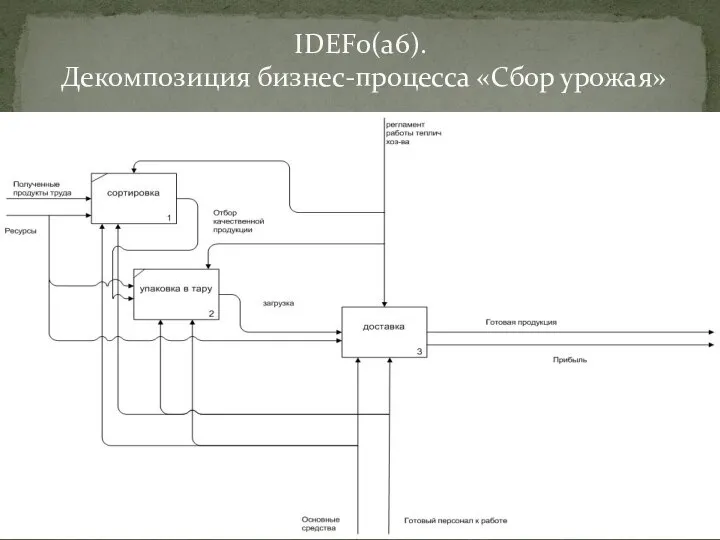 IDEF0(a6). Декомпозиция бизнес-процесса «Сбор урожая»