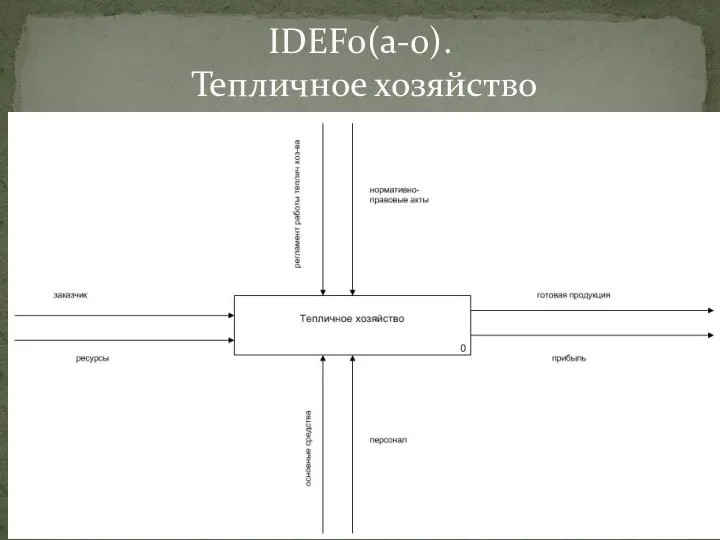 IDEF0(a-0). Тепличное хозяйство