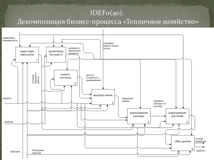 IDEF0(a0). Декомпозиция бизнес-процесса «Тепличное хозяйство»