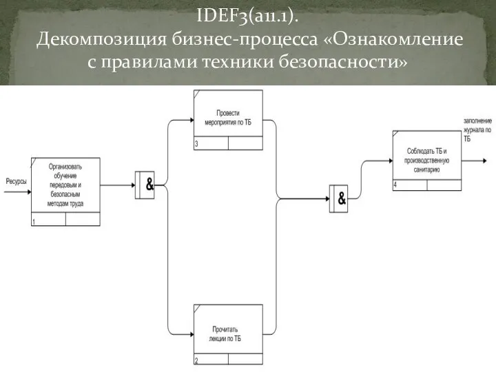 IDEF3(a11.1). Декомпозиция бизнес-процесса «Ознакомление с правилами техники безопасности»