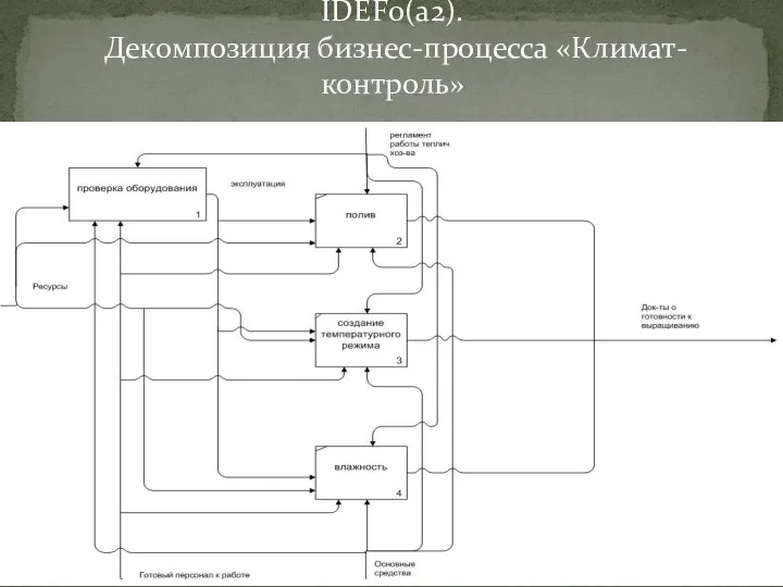 IDEF0(a2). Декомпозиция бизнес-процесса «Климат-контроль»