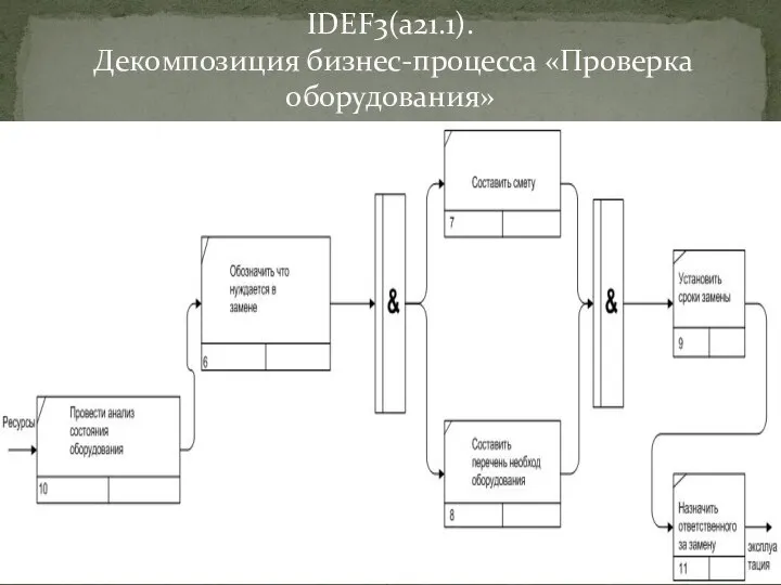 IDEF3(a21.1). Декомпозиция бизнес-процесса «Проверка оборудования»