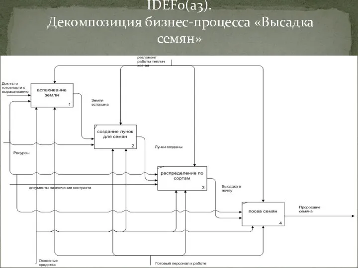 IDEF0(a3). Декомпозиция бизнес-процесса «Высадка семян»