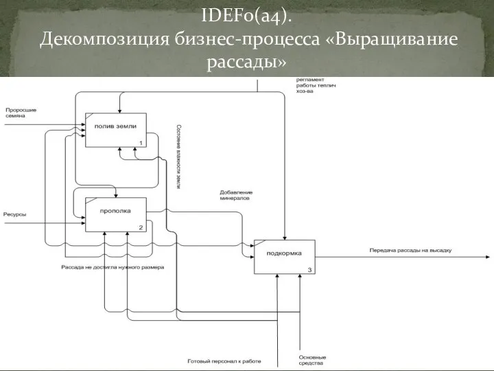 IDEF0(a4). Декомпозиция бизнес-процесса «Выращивание рассады»