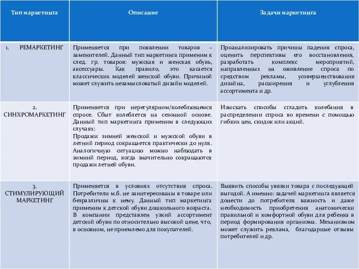 Типы маркетинга с учетом состояния спроса