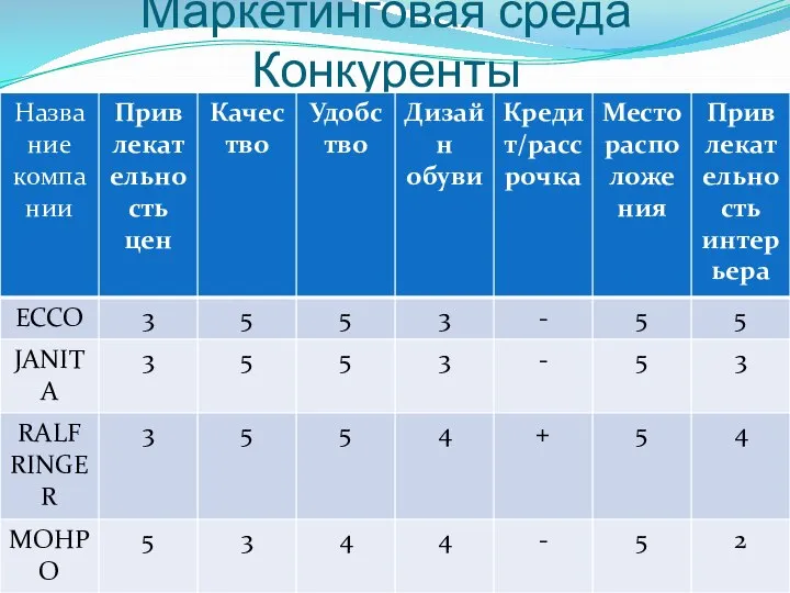 Маркетинговая среда Конкуренты