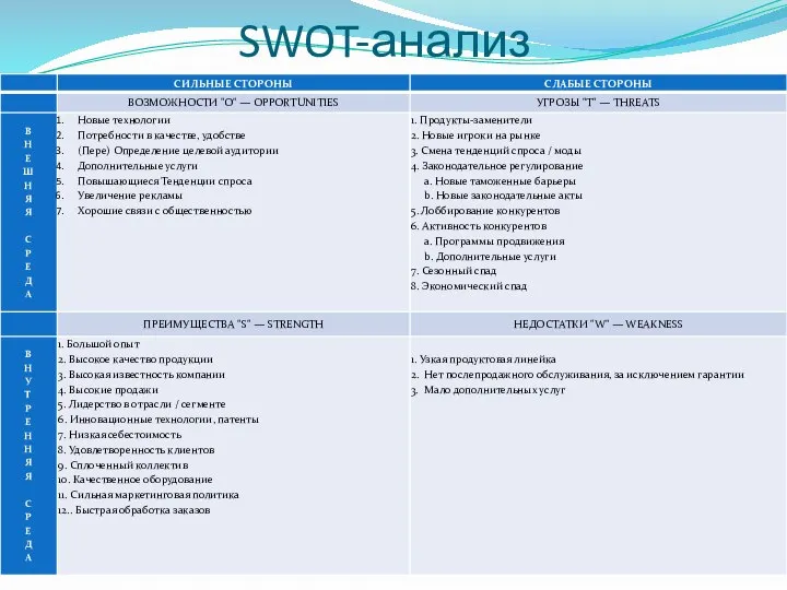 SWOT-анализ