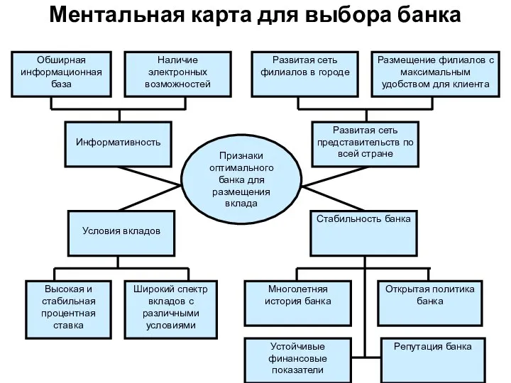 Ментальная карта для выбора банка