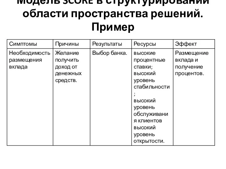 Модель SCORE в структурировании области пространства решений. Пример