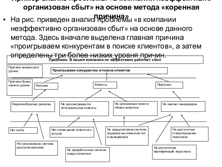 Пример анализ проблемы «в компании неэффективно организован сбыт» на основе метода