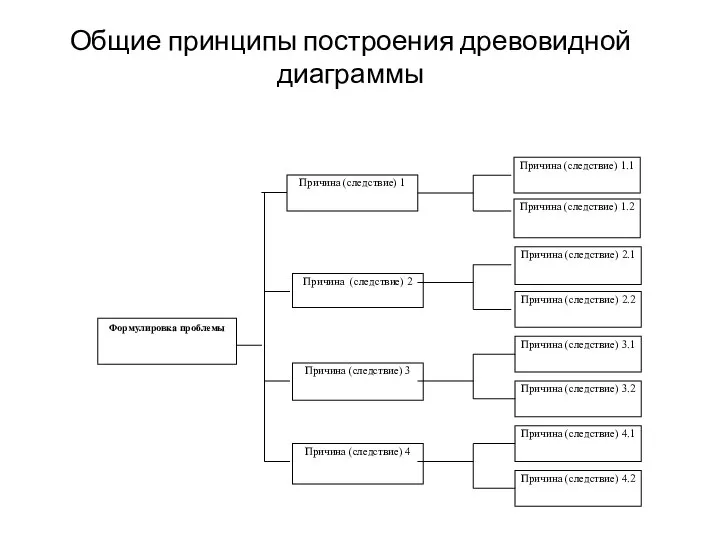 Общие принципы построения древовидной диаграммы