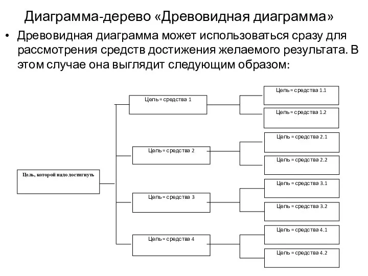 Древовидная диаграмма может использоваться сразу для рассмотрения средств достижения желаемого результата.