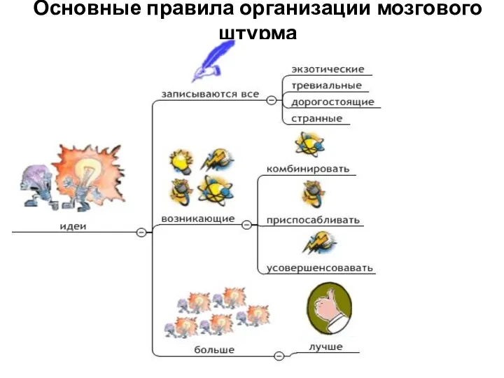 Основные правила организации мозгового штурма