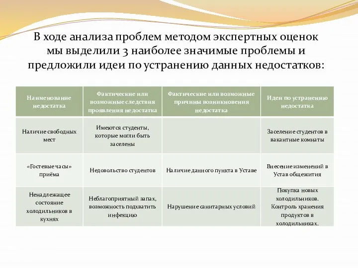 В ходе анализа проблем методом экспертных оценок мы выделили 3 наиболее