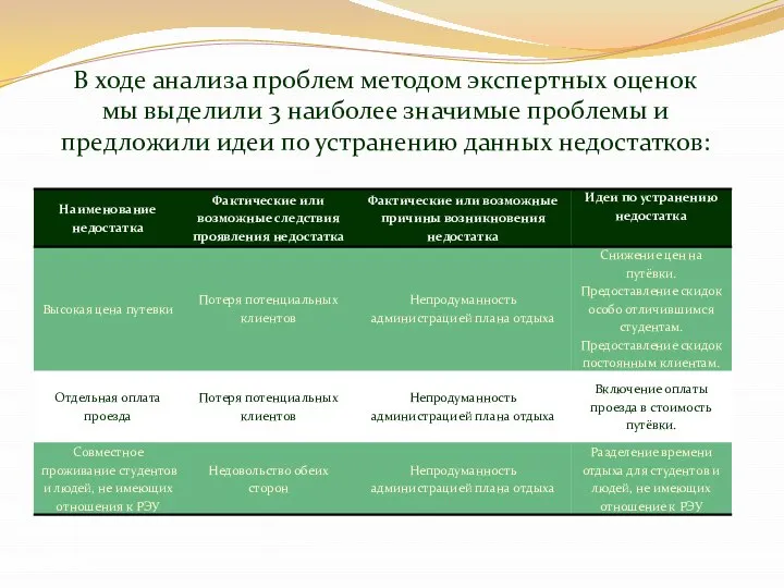 В ходе анализа проблем методом экспертных оценок мы выделили 3 наиболее