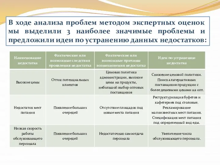 В ходе анализа проблем методом экспертных оценок мы выделили 3 наиболее