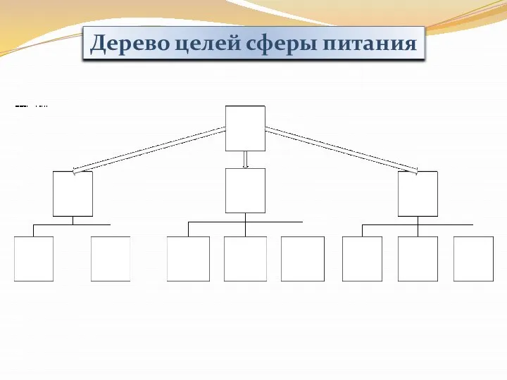 Дерево целей сферы питания