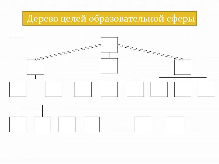 Дерево целей образовательной сферы