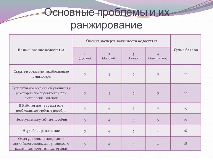 Основные проблемы и их ранжирование