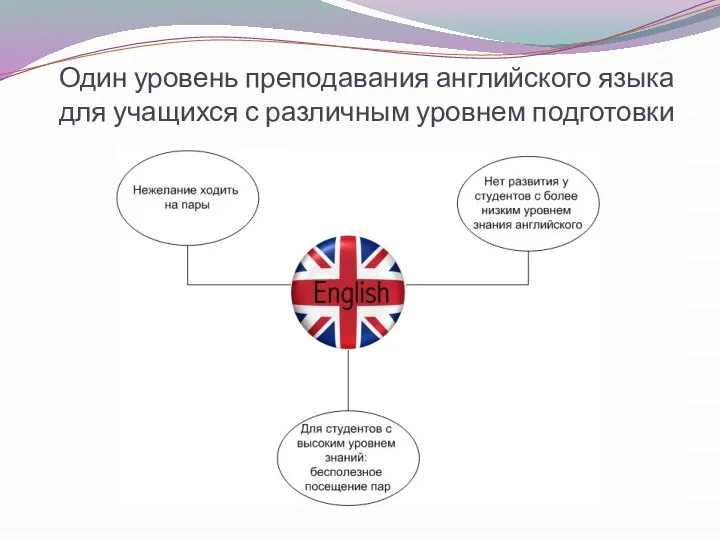 Один уровень преподавания английского языка для учащихся с различным уровнем подготовки