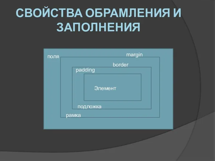 СВОЙСТВА ОБРАМЛЕНИЯ И ЗАПОЛНЕНИЯ Элемент поля рамка подложка margin border padding