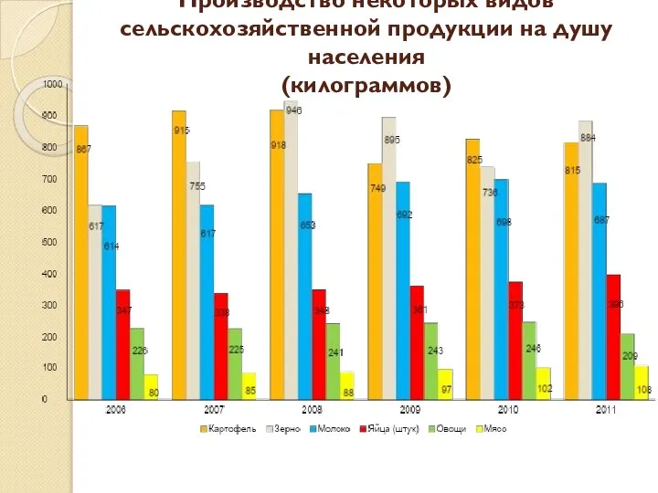 Производство некоторых видов сельскохозяйственной продукции на душу населения (килограммов)