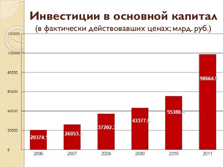 Инвестиции в основной капитал (в фактически действовавших ценах; млрд. руб.)