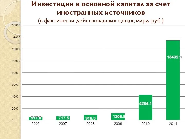 Инвестиции в основной капитал за счет иностранных источников (в фактически действовавших ценах; млрд. руб.)