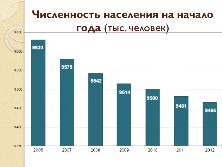 Численность населения на начало года (тыс. человек)