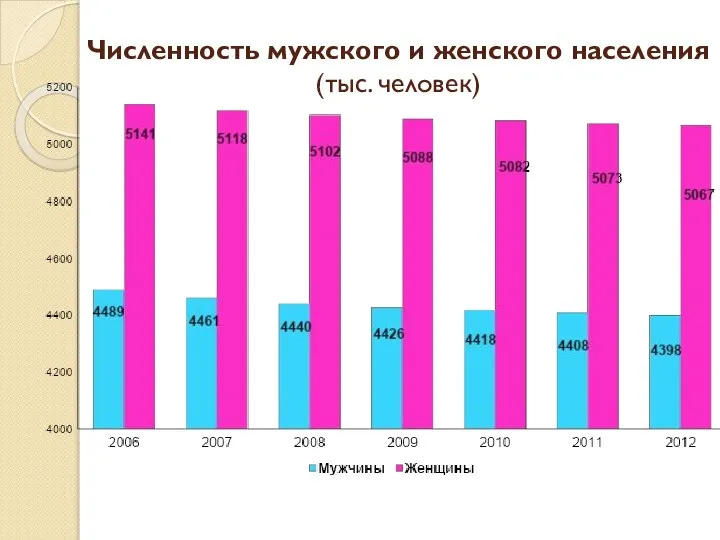 Численность мужского и женского населения (тыс. человек)