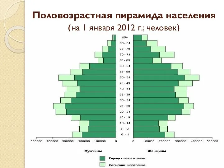 Половозрастная пирамида населения (на 1 января 2012 г.; человек)