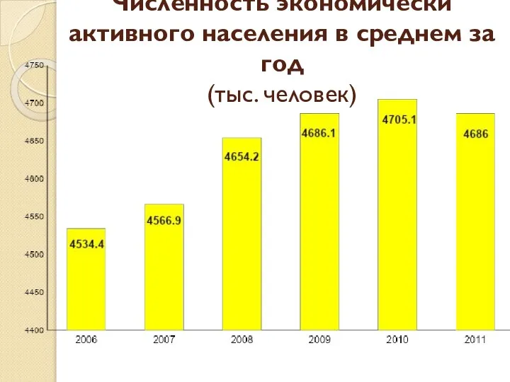 Численность экономически активного населения в среднем за год (тыс. человек)