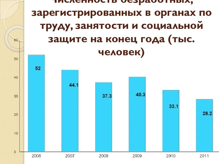 Численность безработных, зарегистрированных в органах по труду, занятости и социальной защите на конец года (тыс. человек)