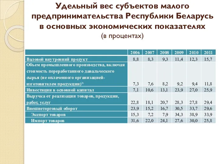 Удельный вес субъектов малого предпринимательства Республики Беларусь в основных экономических показателях (в процентах)