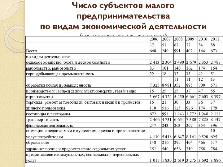 Число субъектов малого предпринимательства по видам экономической деятельности (на конец года, единиц)