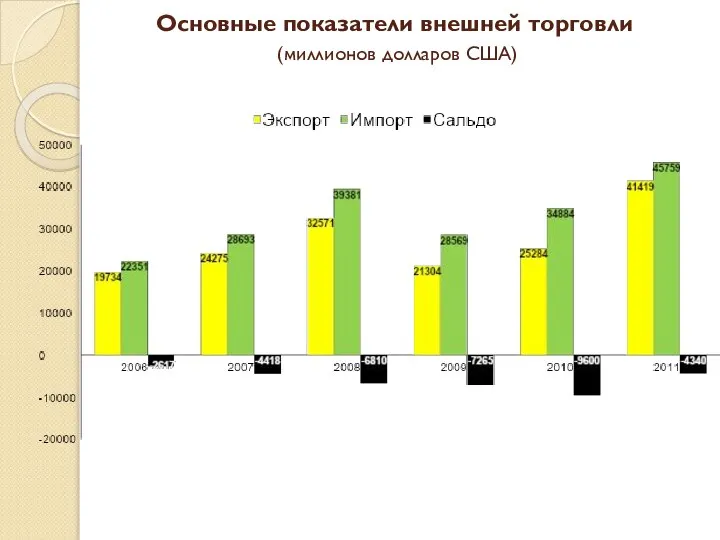 Основные показатели внешней торговли (миллионов долларов США)