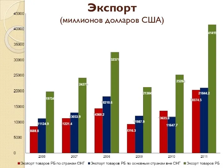 Экспорт (миллионов долларов США)