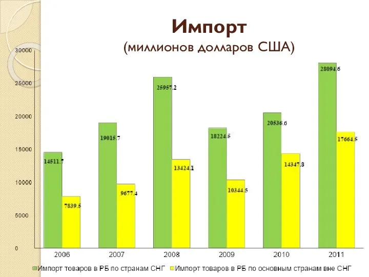 Импорт (миллионов долларов США)