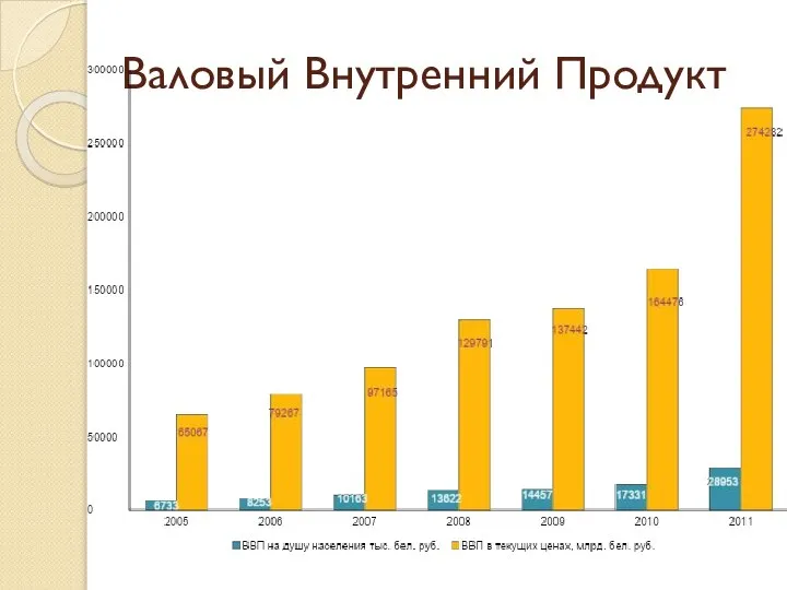 Валовый Внутренний Продукт