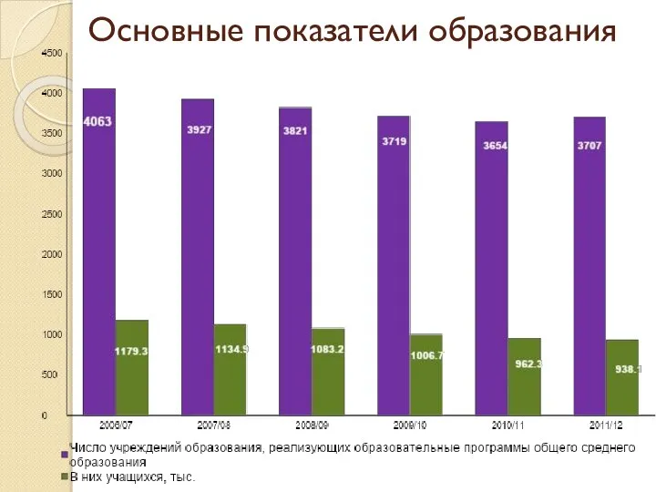 Основные показатели образования