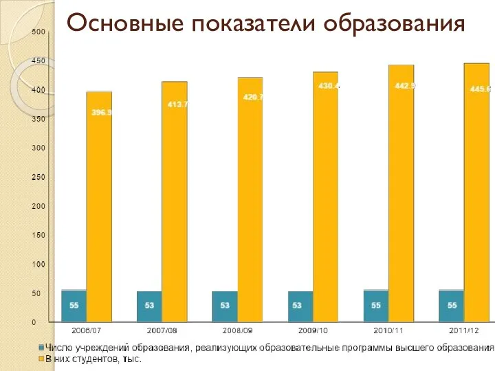 Основные показатели образования