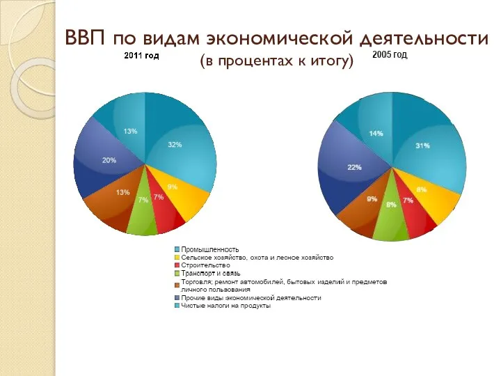 ВВП по видам экономической деятельности (в процентах к итогу)