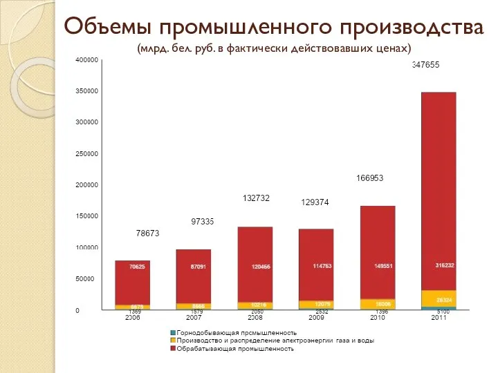 Объемы промышленного производства (млрд. бел. руб. в фактически действовавших ценах)