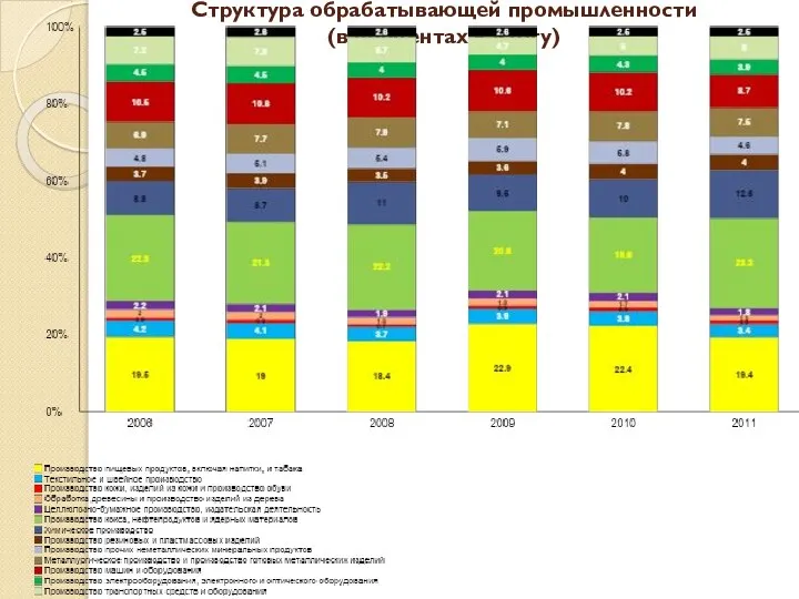 Структура обрабатывающей промышленности (в процентах к итогу)