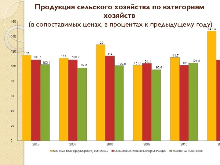 Продукция сельского хозяйства по категориям хозяйств (в сопоставимых ценах, в процентах к предыдущему году)