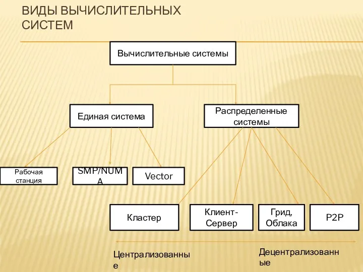 ВИДЫ ВЫЧИСЛИТЕЛЬНЫХ СИСТЕМ Вычислительные системы Единая система Распределенные системы Рабочая станция