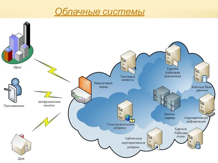 Облачные системы