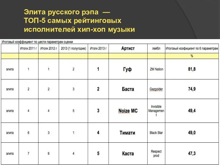 Элита русского рэпа — ТОП-5 самых рейтинговых исполнителей хип-хоп музыки